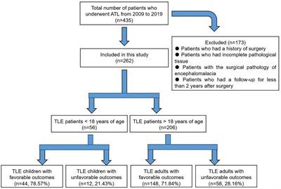 The differential role of magnetic resonance imaging in predicting surgical outcomes between children versus adults with temporal lobe epilepsy